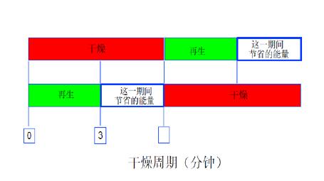 SR吸附式干燥機節(jié)能的體現